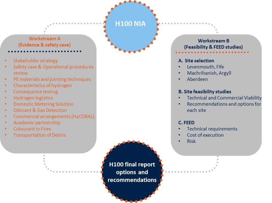 H100 NIA Workstreams