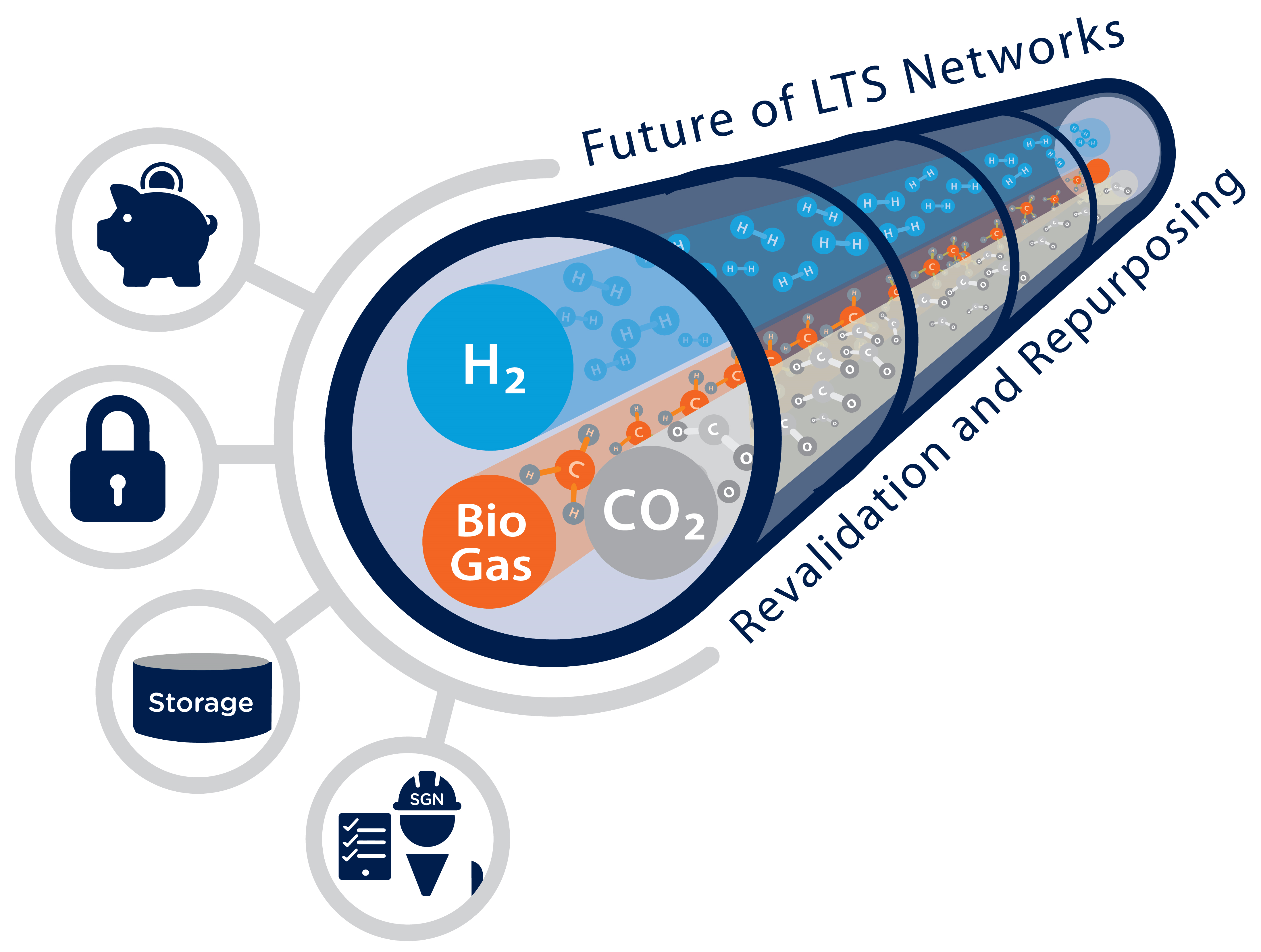 Diagram of a pipeline carrying hydrogen, biogas and carbon dioxide.