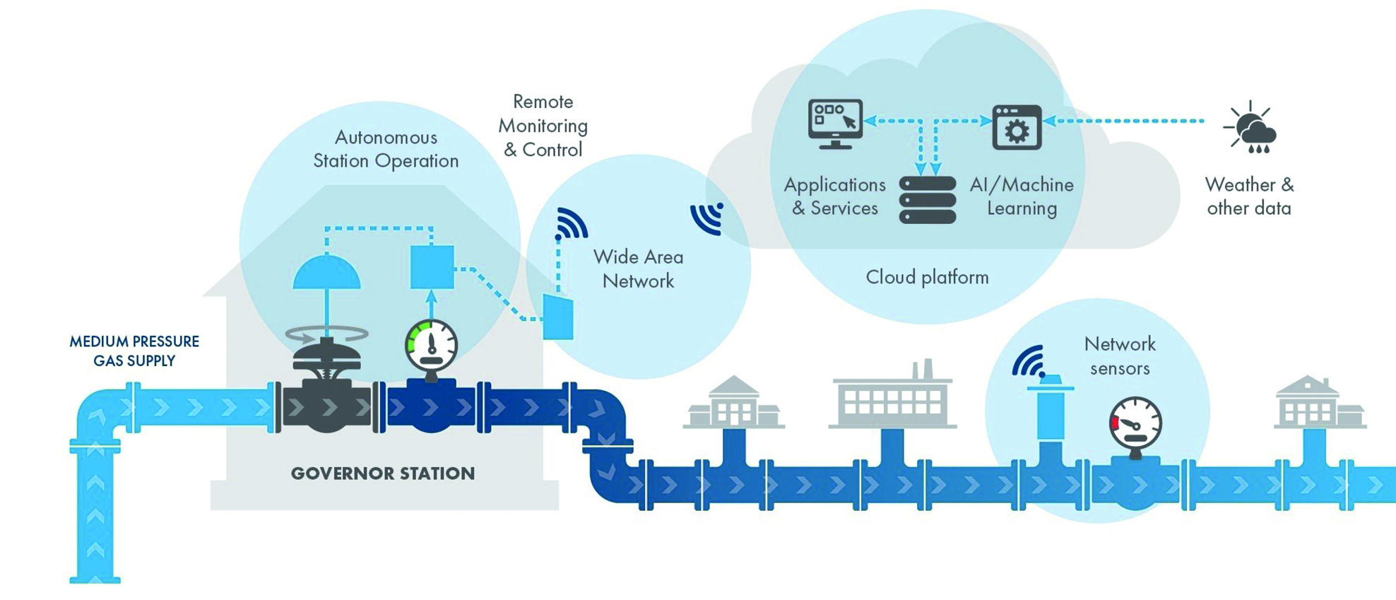 A graphic showing how an intelligent gas grid works to monitor the gas network